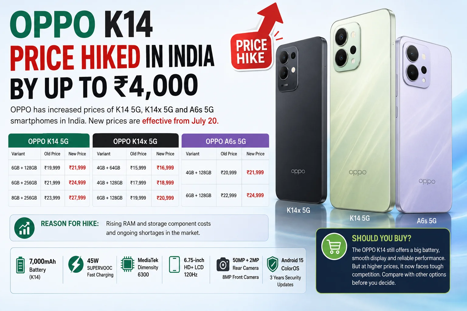 OPPO K14 price hiked in India by up to ₹4,000 with updated prices for K14, K14x 5G and A6s 5G smartphones