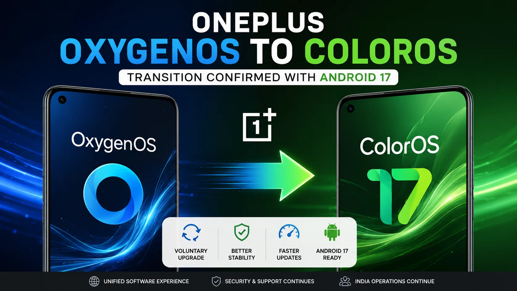 OnePlus OxygenOS to ColorOS transition with Android 17 showing software upgrade, voluntary migration, faster updates, and continued support for eligible smartphones