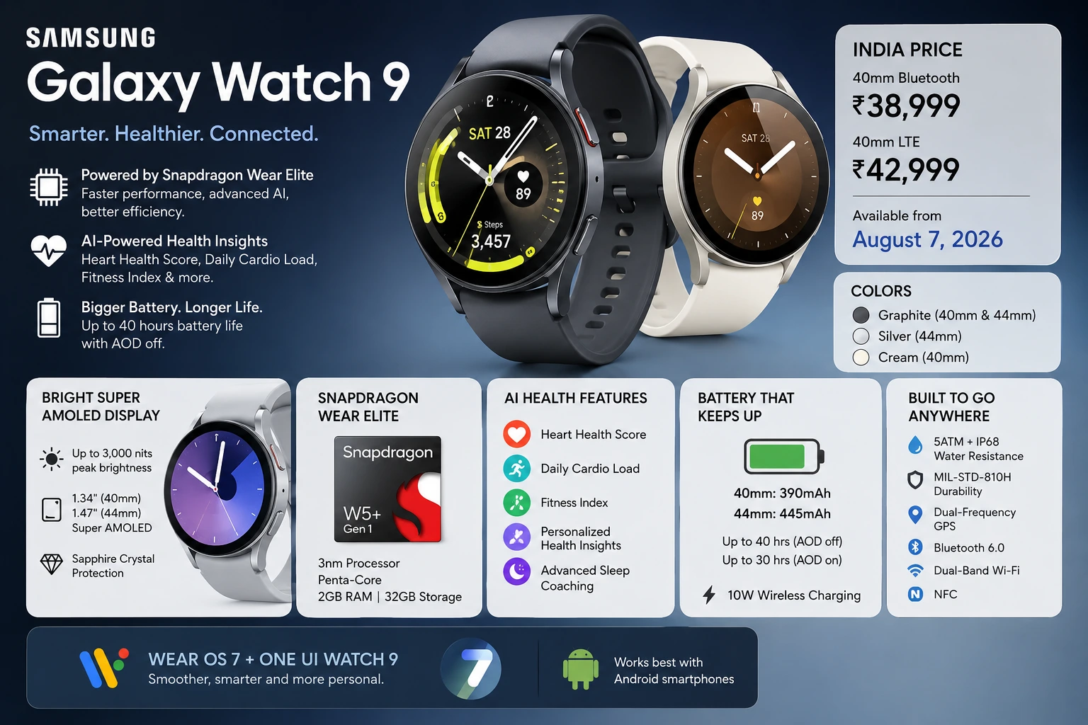 Samsung Galaxy Watch 9 with Snapdragon Wear Elite processor, AI health features, Super AMOLED display, bigger battery, and India price details.